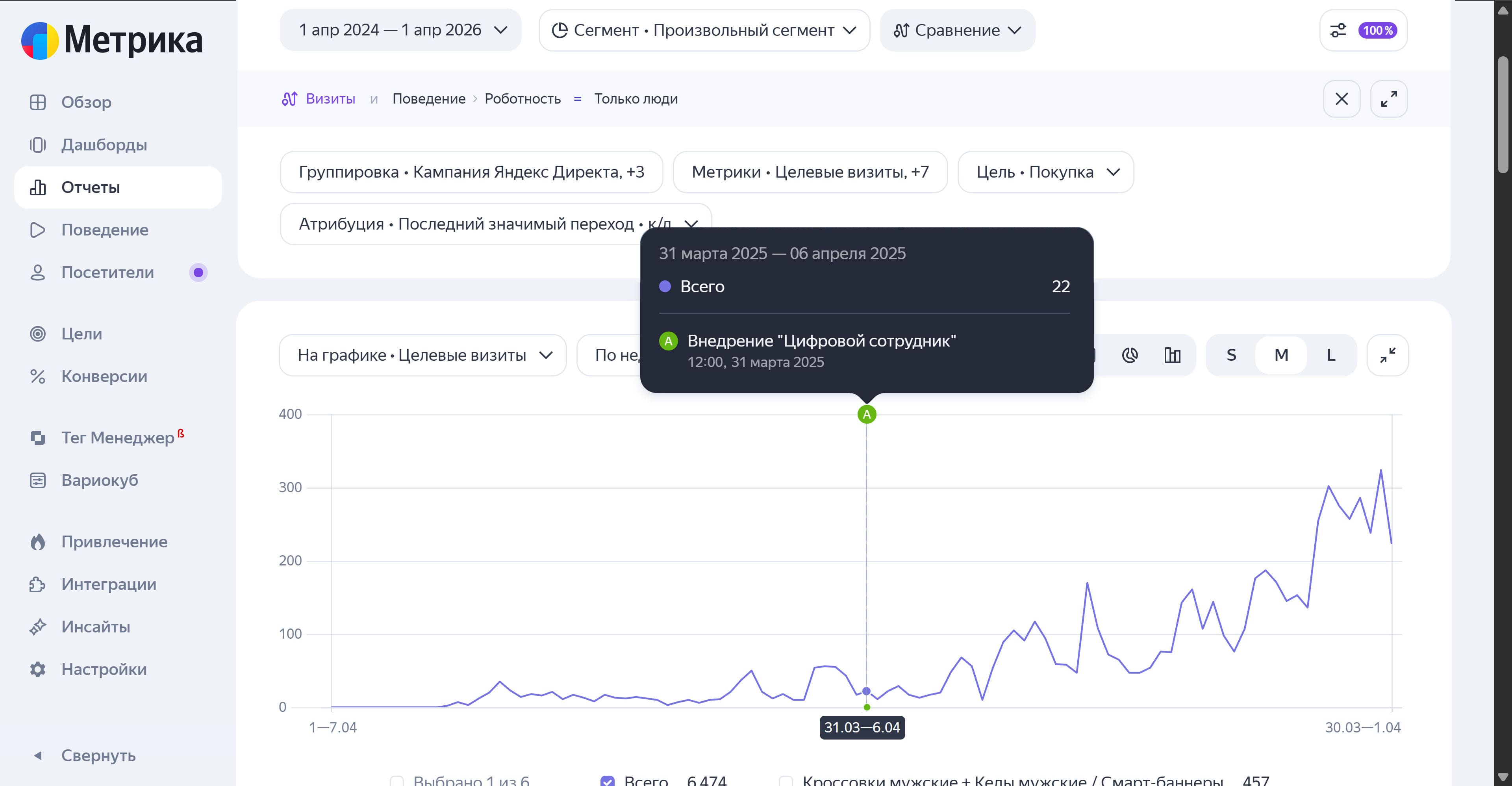 Результат по Яндекс Директ